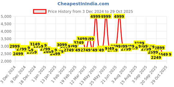myntra.com WROGN Spread Collar Textured Biker Jacket wrogn Price History Graph from 3 Dec 2024 to 29 Oct 2025