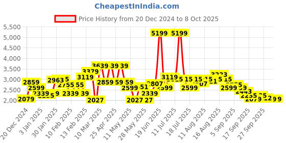 myntra.com WROGN Spread Collar Typography Bomber Jacket wrogn Price History Graph from 20 Dec 2024 to 4 Oct 2025