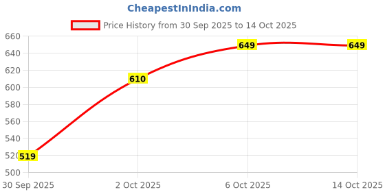myntra.com WROGN SRH 2025 Shadow Core Fan Jersey wrogn Price History Graph from 30 Sep 2025 to 14 Oct 2025