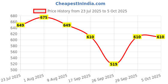 myntra.com WROGN SRH 2025 Shadow Stripe Fan Jersey wrogn Price History Graph from 23 Jul 2025 to 4 Oct 2025