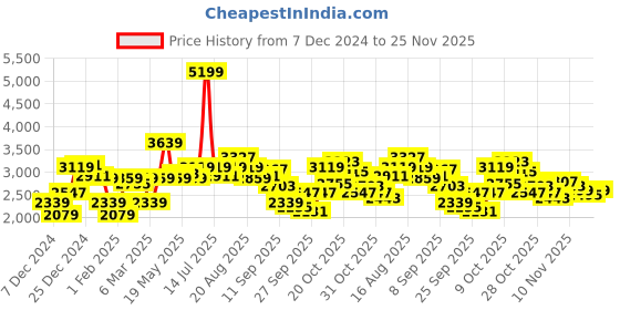 myntra.com WROGN Stand Collar Pure Cotton Tailored Jacket wrogn Price History Graph from 7 Dec 2024 to 25 Nov 2025