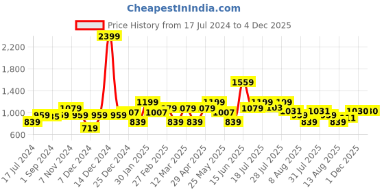 myntra.com WROGN Standard Slim Fit Conversational Printed Cotton Casual Shirt wrogn Price History Graph from 17 Jul 2024 to 4 Dec 2025