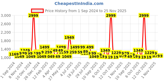 myntra.com WROGN Standard Slim Fit Geometric Printed Twill Cotton Casual Shirt wrogn Price History Graph from 1 Sep 2024 to 24 Nov 2025