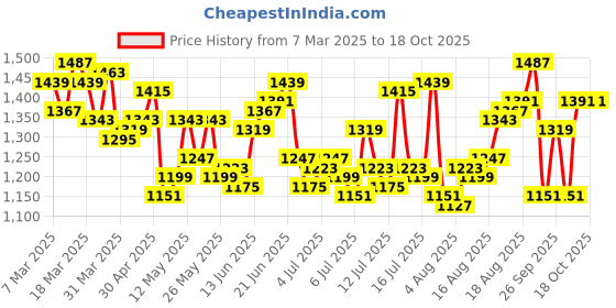 myntra.com WROGN Striped Drop-Shoulder Sleeves Oversized Casual Shirt wrogn Price History Graph from 7 Mar 2025 to 18 Oct 2025