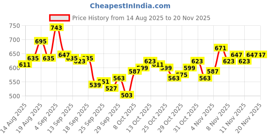 myntra.com WROGN Striped Drop-Shoulder Sleeves Pure Cotton Oversized T-shirt wrogn Price History Graph from 14 Aug 2025 to 20 Nov 2025