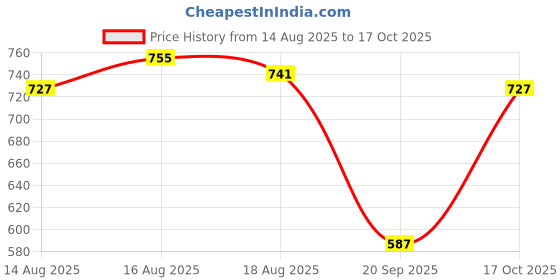 myntra.com WROGN Striped Drop-Shoulder Sleeves Pure Cotton Oversized T-shirt wrogn Price History Graph from 14 Aug 2025 to 17 Oct 2025