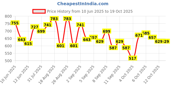 myntra.com WROGN Striped Drop-Shoulder Sleeves Pure Cotton T-shirt wrogn Price History Graph from 10 Jun 2025 to 18 Oct 2025
