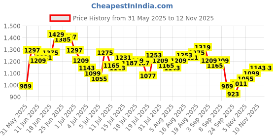 myntra.com WROGN Striped Knitted Casual Shirt wrogn Price History Graph from 31 May 2025 to 12 Nov 2025