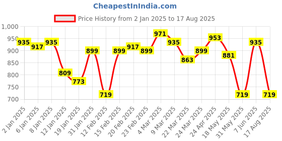 myntra.com WROGN Striped Polo Collar Drop-Shoulder Sleeves Oversized Pure Cotton T-shirt wrogn Price History Graph from 2 Jan 2025 to 17 Aug 2025