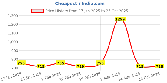 myntra.com WROGN Striped Polo Collar Drop-Shoulder Sleeves Pure Cotton Oversized T-shirt wrogn Price History Graph from 17 Jan 2025 to 26 Oct 2025