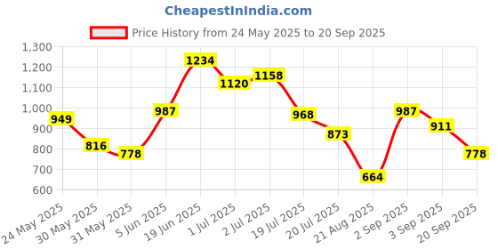 myntra.com WROGN Striped Polo Collar Drop-Shoulder Sleeves Pure Cotton Oversized T-shirt wrogn Price History Graph from 24 May 2025 to 20 Sep 2025