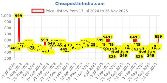 myntra.com WROGN Striped Round Neck Short Sleeves Regular T-shirt wrogn Price History Graph from 17 Jul 2024 to 25 Nov 2025
