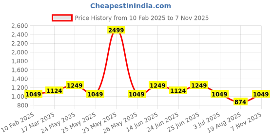 myntra.com WROGN Striped Spread Collar Long Sleeves Slim Fit Casual Shacket wrogn Price History Graph from 10 Feb 2025 to 7 Nov 2025