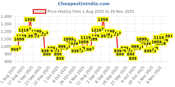 myntra.com WROGN Striped Textured Casual Shirt wrogn Price History Graph from 1 Aug 2025 to 25 Nov 2025
