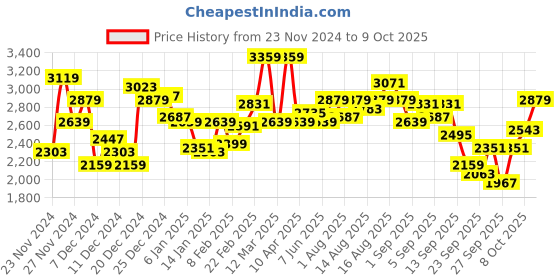 myntra.com WROGN Tailored Jacket wrogn Price History Graph from 23 Nov 2024 to 8 Oct 2025