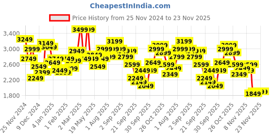 myntra.com WROGN Tailored Jacket wrogn Price History Graph from 25 Nov 2024 to 22 Nov 2025
