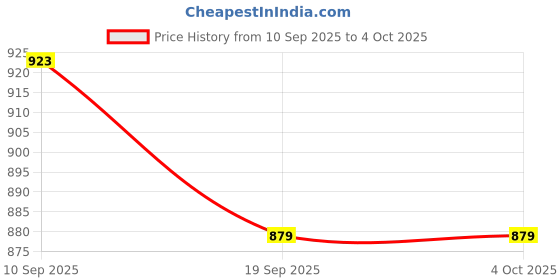 myntra.com WROGN Tartan Checked Spread Collar Comfort Slim Fit Pure Cotton Casual Shirt wrogn Price History Graph from 10 Sep 2025 to 4 Oct 2025