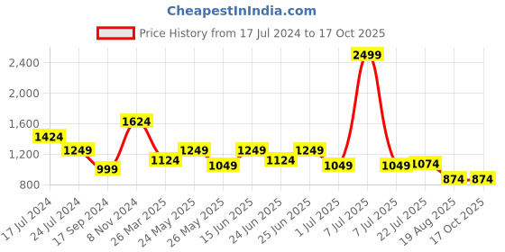myntra.com WROGN Tartan Checks Checked Spread Collar Casual Shirt wrogn Price History Graph from 17 Jul 2024 to 16 Oct 2025