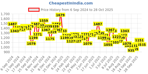 myntra.com WROGN Tartan Checks Drop-Shoulder Oversized Casual Shirt wrogn Price History Graph from 6 Sep 2024 to 28 Oct 2025