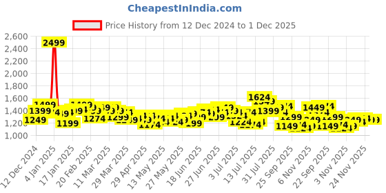 myntra.com WROGN Tartan Checks Drop-Shoulder Sleeves Oversized Casual Shirt wrogn Price History Graph from 12 Dec 2024 to 30 Nov 2025