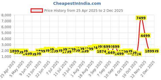 myntra.com WROGN Textured 360 Degree Rotation Hard Sided Cabin Size Trolley Bag - 45L wrogn Price History Graph from 25 Apr 2025 to 30 Nov 2025