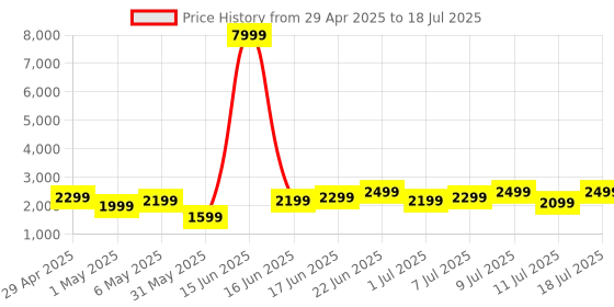 myntra.com WROGN Textured 360 Degree Rotation Hard Sided Cabin Size Trolley Bag - 45L wrogn Price History Graph from 29 Apr 2025 to 11 Jul 2025