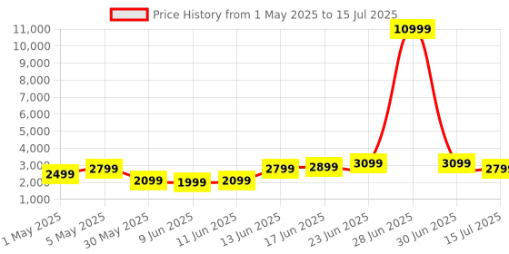 myntra.com WROGN Textured 360 Degree Rotation Hard-Sided Large-Sized Trolley Bag 118.13 L wrogn Price History Graph from 1 May 2025 to 15 Jul 2025