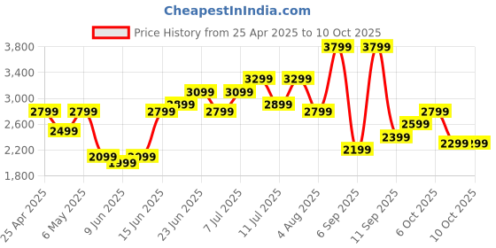 myntra.com WROGN Textured 360 Degree Rotation Hard-Sided Large-Sized Trolley Bag 118L wrogn Price History Graph from 25 Apr 2025 to 10 Oct 2025