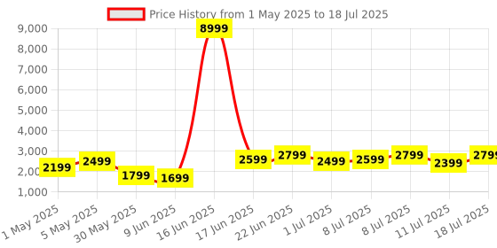 myntra.com WROGN Textured 360 Degree Rotation Hard-Sided Medium-Sized Trolley Bag -74.93 L wrogn Price History Graph from 1 May 2025 to 11 Jul 2025