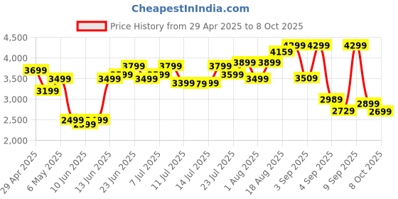 myntra.com WROGN Textured 360 Degree Rotation Large-Sized Trolley Bag 118.13 wrogn Price History Graph from 29 Apr 2025 to 8 Oct 2025