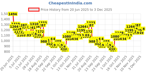 myntra.com WROGN Textured Casual Shirt wrogn Price History Graph from 20 Jun 2025 to 3 Dec 2025