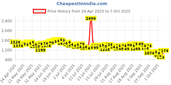 myntra.com WROGN Textured Drop-Shoulder Sleeves Oversized Casual Shirt wrogn Price History Graph from 24 Apr 2025 to 3 Oct 2025