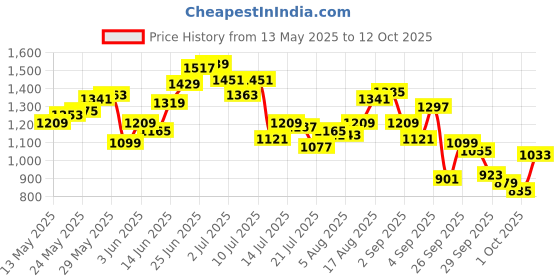 myntra.com WROGN Textured Drop-Shoulder Sleeves Oversized Casual Shirt wrogn Price History Graph from 13 May 2025 to 1 Oct 2025