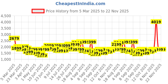myntra.com WROGN Textured Hard-Sided Cabin Trolley Suitcase 35L wrogn Price History Graph from 5 Mar 2025 to 22 Nov 2025