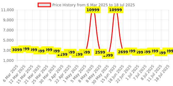 myntra.com WROGN Textured Hard-Sided Large Trolley Suitcase 80 L wrogn Price History Graph from 6 Mar 2025 to 11 Jul 2025