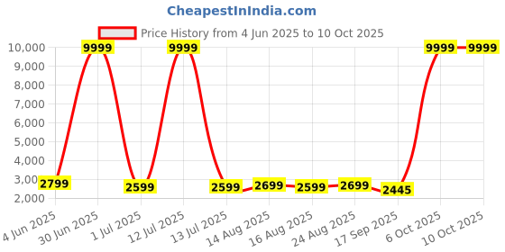myntra.com WROGN Textured Hard-Sided Medium Trolley Bag wrogn Price History Graph from 4 Jun 2025 to 10 Oct 2025