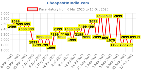myntra.com WROGN Textured Hard-Sided Medium Trolley Suitcase 55 L wrogn Price History Graph from 6 Mar 2025 to 13 Oct 2025