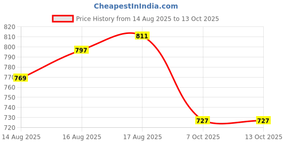 myntra.com WROGN Textured Pure Cotton Raw Edge Oversized T-shirt wrogn Price History Graph from 14 Aug 2025 to 12 Oct 2025