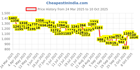 myntra.com WROGN Textured Self Design Casual Shirt wrogn Price History Graph from 24 Mar 2025 to 8 Oct 2025
