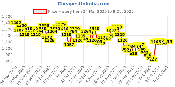 myntra.com WROGN Textured Self Design Casual Shirt wrogn Price History Graph from 24 Mar 2025 to 9 Oct 2025