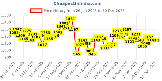 myntra.com WROGN Textured Self Designed Pure Cotton Casual Shirt wrogn Price History Graph from 26 Jun 2025 to 29 Dec 2025