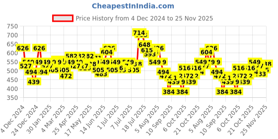 myntra.com WROGN Textured Self Designed T-shirt wrogn Price History Graph from 4 Dec 2024 to 25 Nov 2025