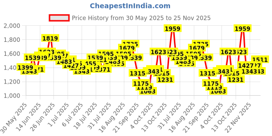 myntra.com WROGN Textured Slim Fit Casual Shirt wrogn Price History Graph from 30 May 2025 to 25 Nov 2025
