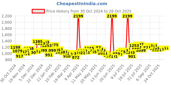 myntra.com WROGN Textured Vibe Pleated Seersucker Oversized Shirt wrogn Price History Graph from 30 Oct 2024 to 28 Oct 2025