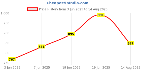 myntra.com WROGN Tie and Dye Ombre Effect Comfort Fit Polo Collar Pure Cotton T-shirt wrogn Price History Graph from 3 Jun 2025 to 14 Aug 2025