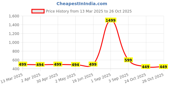myntra.com WROGN TravelFit Waist Bag wrogn Price History Graph from 13 Mar 2025 to 26 Oct 2025