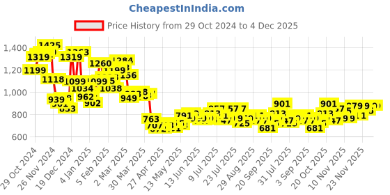 myntra.com WROGN Trendy Touch Textured Seersucker Oversized Shirt wrogn Price History Graph from 29 Oct 2024 to 4 Dec 2025