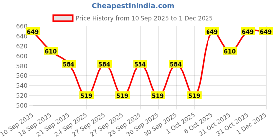 myntra.com WROGN Tropical Printed Drop-Shoulder Sleeves Pure Cotton Oversized Fit T-shirt wrogn Price History Graph from 10 Sep 2025 to 30 Nov 2025