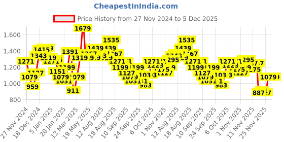 myntra.com WROGN Turtle Neck Pullover Sweatshirt wrogn Price History Graph from 27 Nov 2024 to 5 Dec 2025