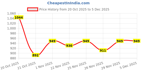 myntra.com WROGN Turtle Neck Pure Acrylic Pullover wrogn Price History Graph from 20 Oct 2025 to 5 Dec 2025